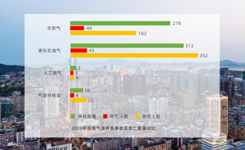 全國燃氣事故分析報告出爐  宏盛高科提醒您關注燃氣安全