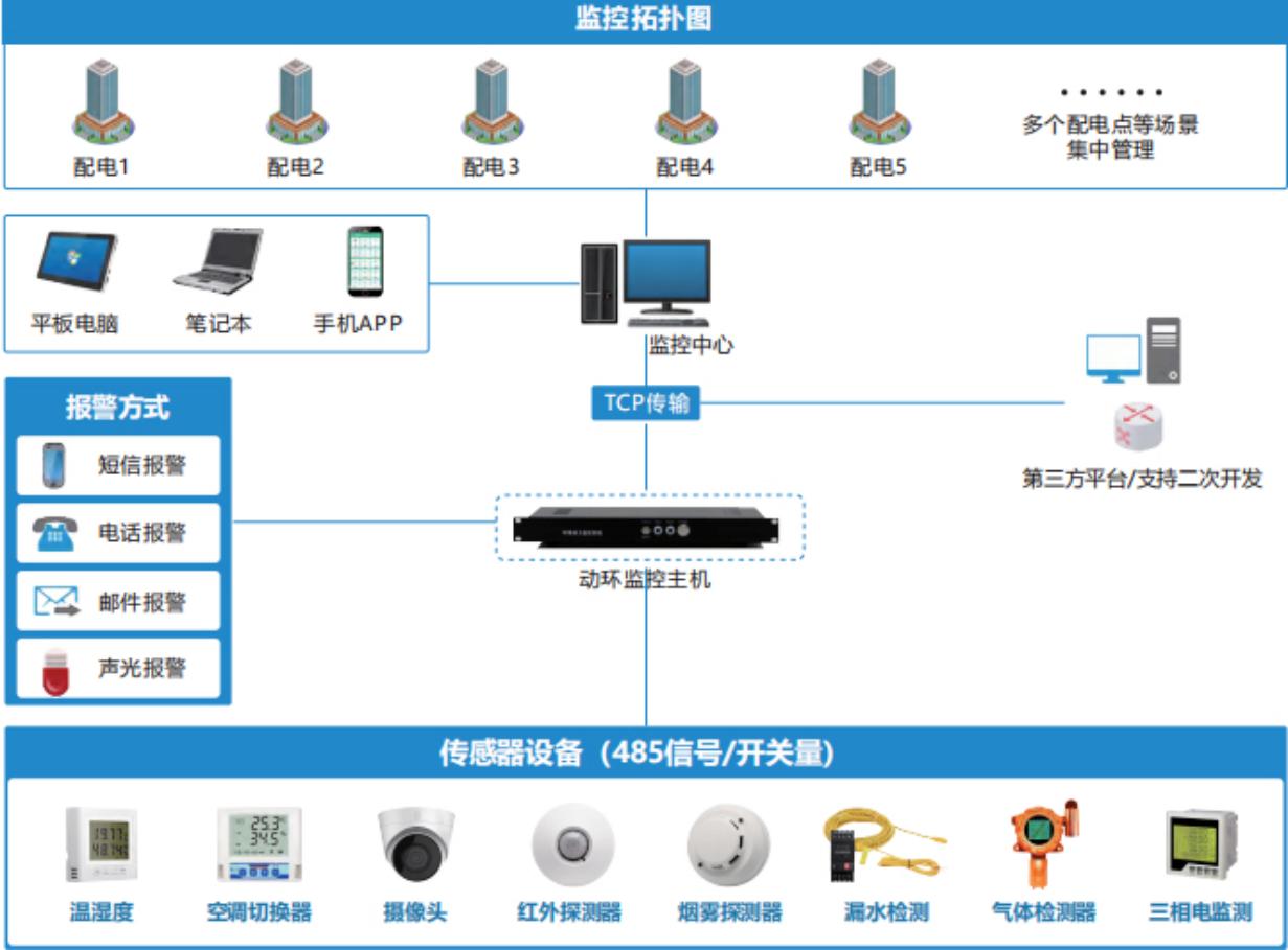 動力環境監控系統終端設備安裝操作工藝要點